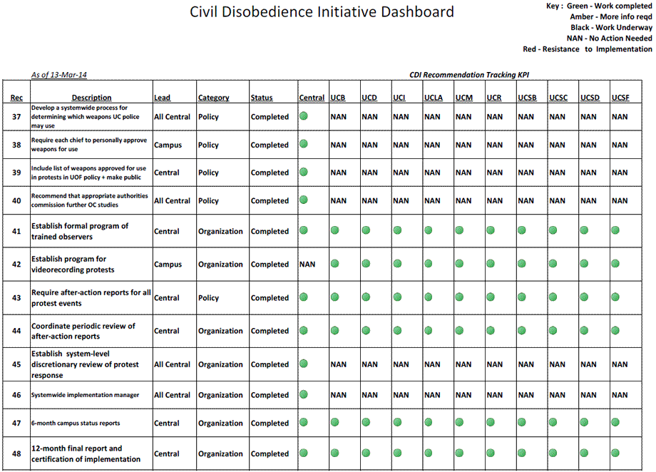 Civil Disobedience Initiative Dashboard - Recommendations 37-48