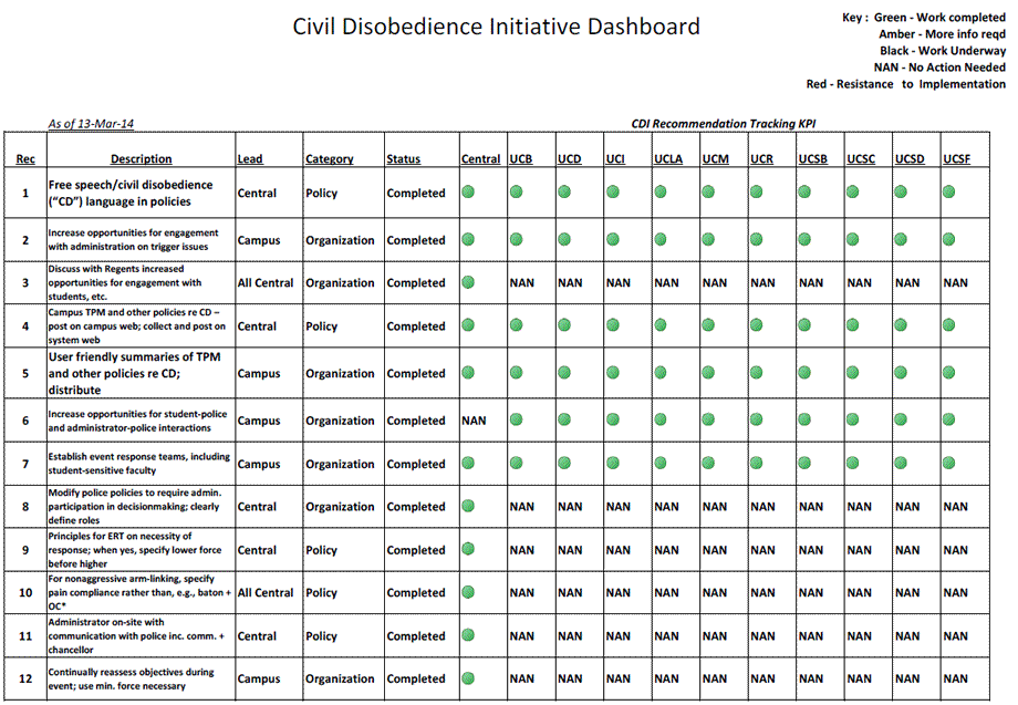 Civil Disobedience Initiative Dashboard - Recommendations 1-12
