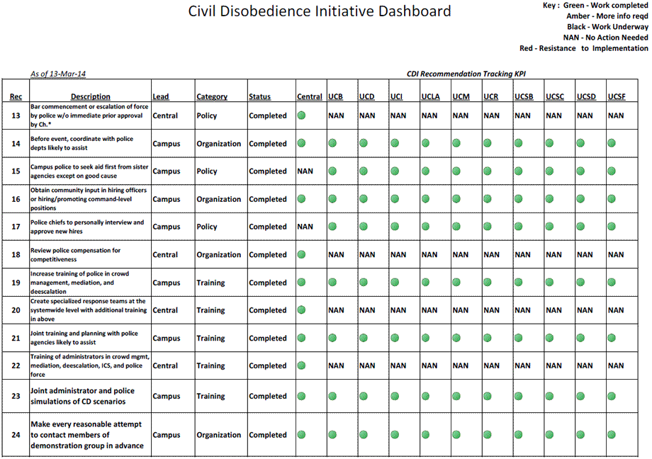 Civil Disobedience Initiative Dashboard - Recommendations 13-24