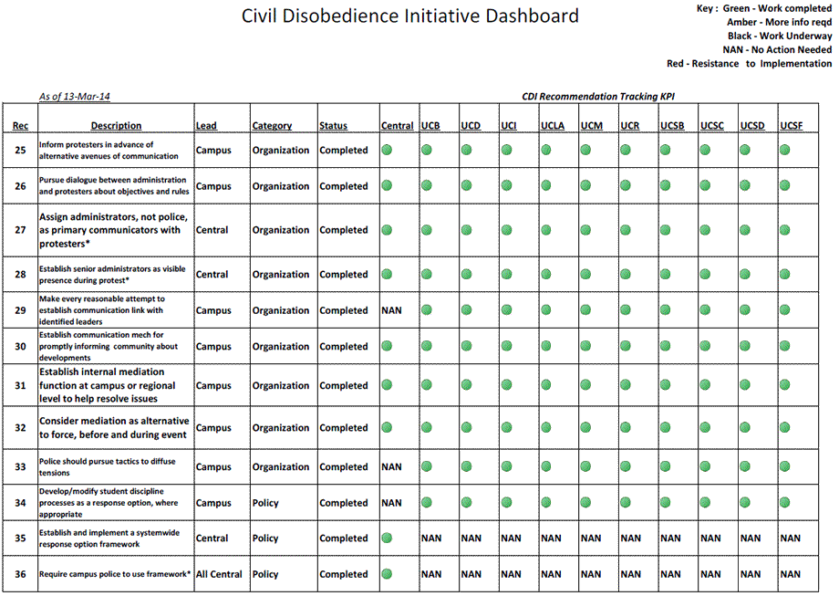 Civil Disobedience Initiative Dashboard - Recommendations 25-36