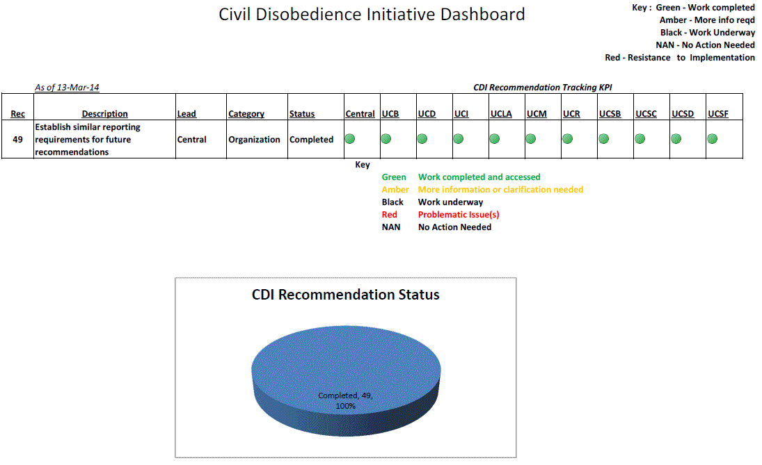 Civil Disobedience Initiative Dashboard - Recommendations 49 and CDI Recommendation Status pie chart